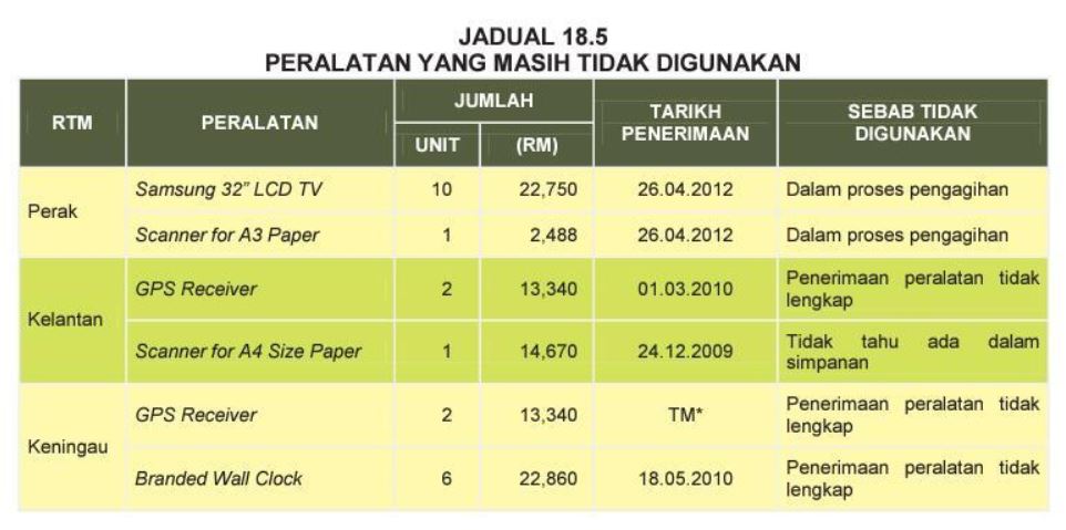 Laporan Ketua Audit Negara 2012