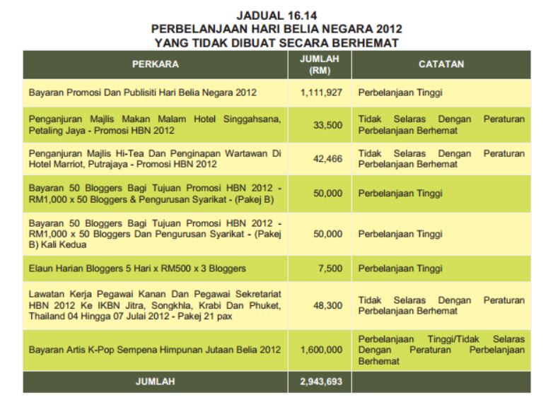 Laporan Ketua Audit Negara 2012