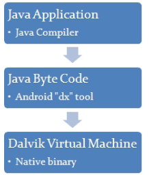 Android App Write Flow