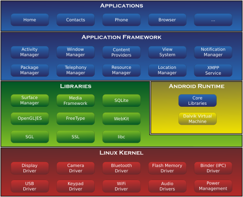 Android System Architecture