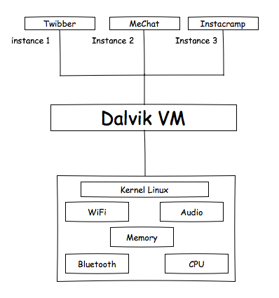 Carta : Kernel & Proses