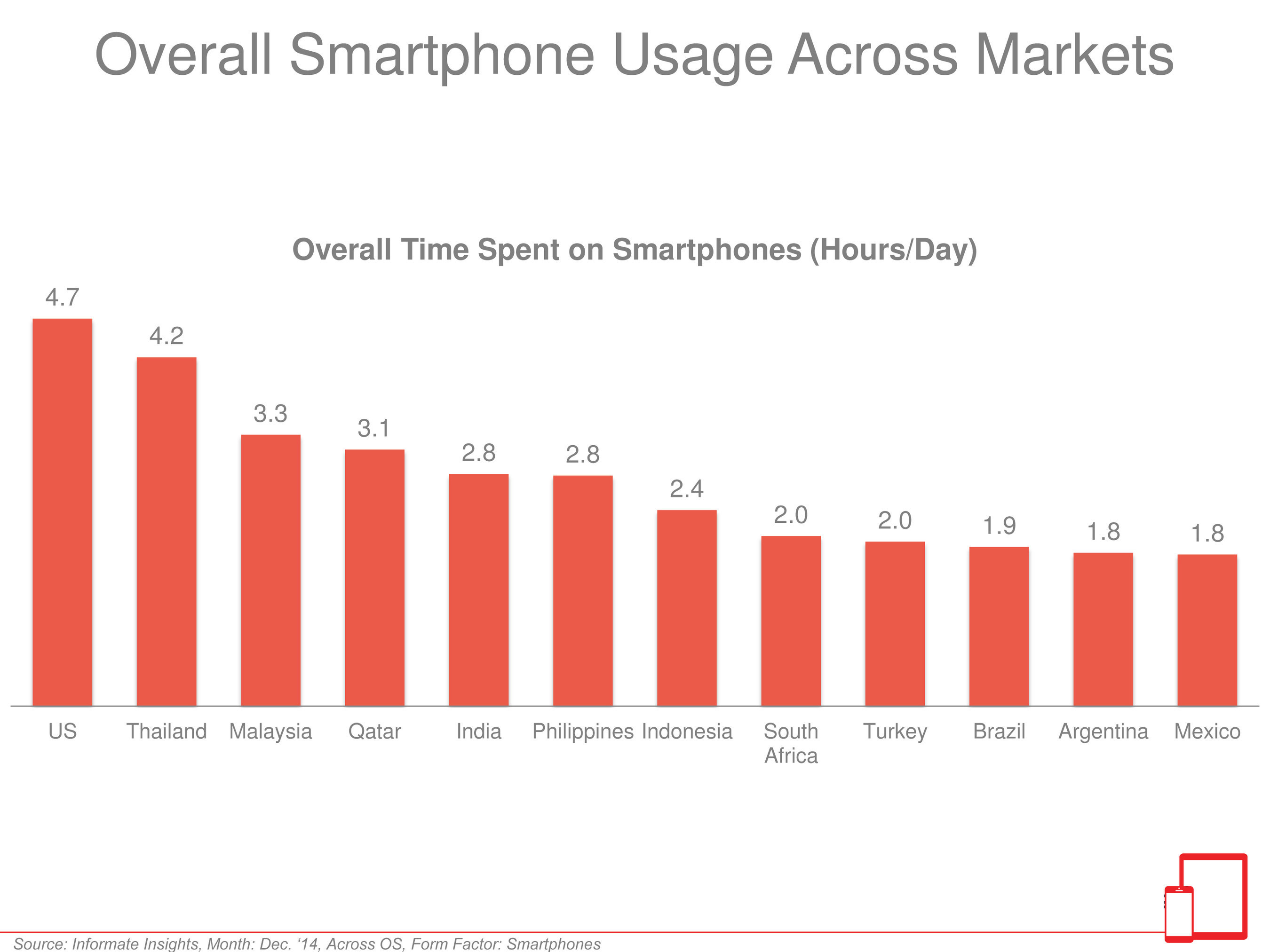 Informate Mobile Intelligence - Smartphone Usage Infographic