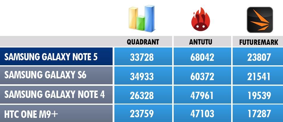 Samsung-Galaxy-Note-5-Benchies