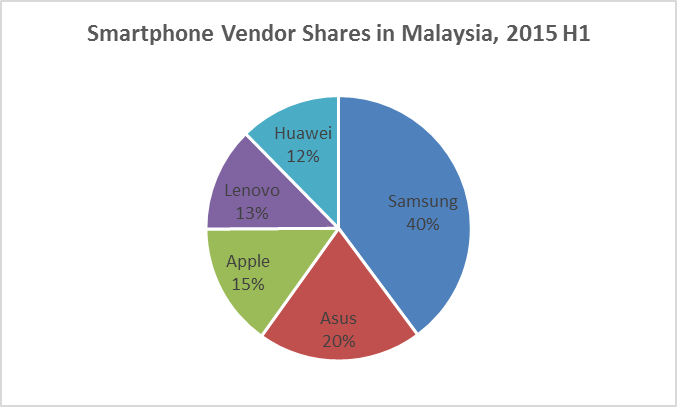 IDC Smartphone 2015 H1