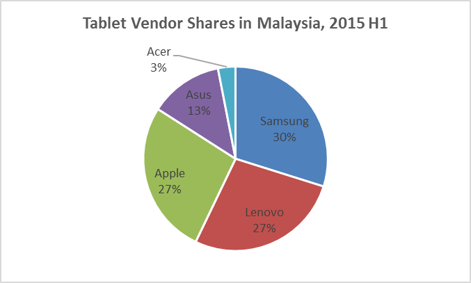 IDC Tablet 2015 H1