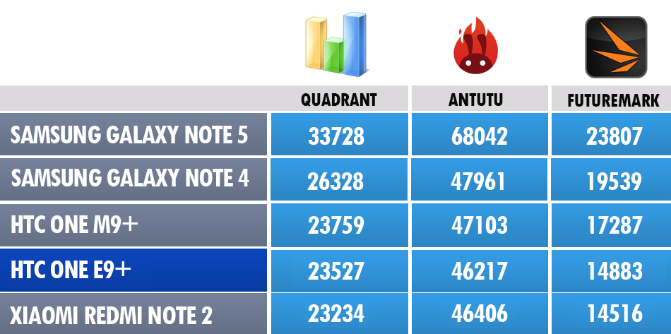 HTC-One-E9+-Benchies