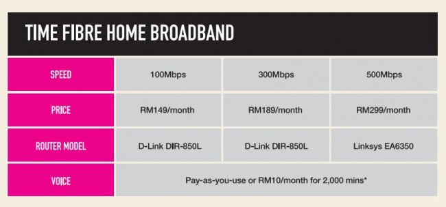 TIME Fibre Home 500Mbps