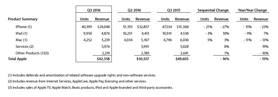 Apple Kewangan Q3 2016