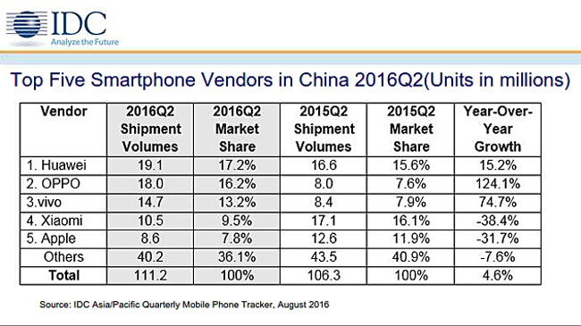 IDC-China-Q2-2016