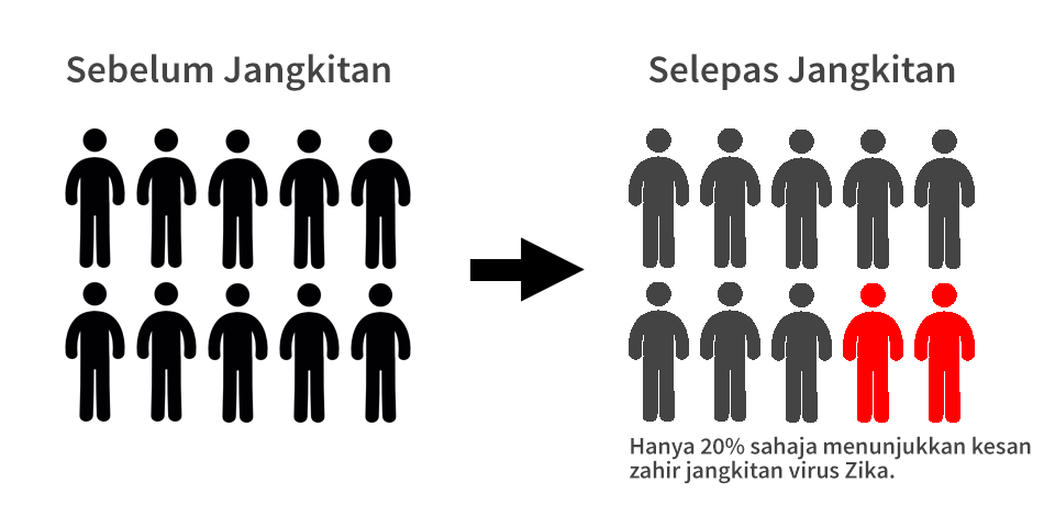 Zika