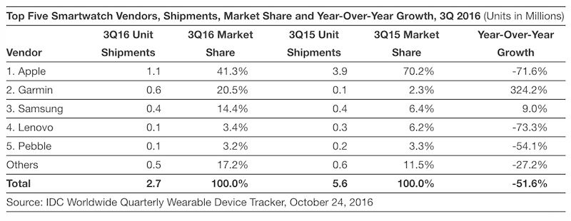 idc-peranti-boleh-pakai-2016-apple-watch-1