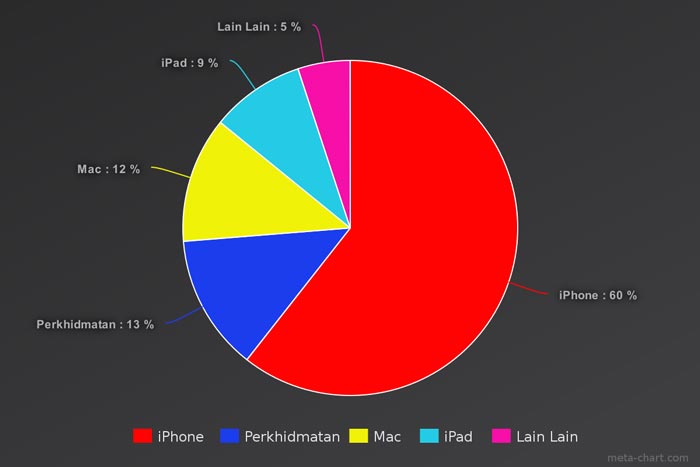 jualan-apple-q3-2016