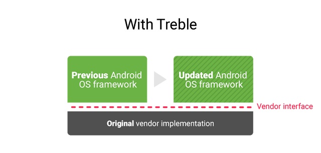 Treble Android O