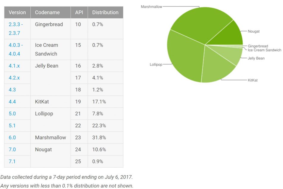 Google Android Julai