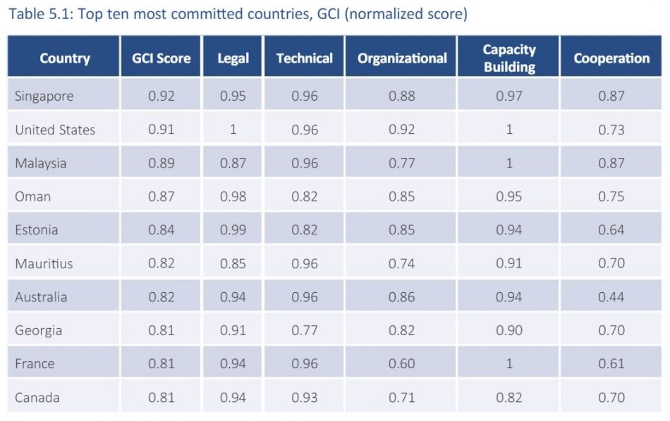 Global Cybersecurity Index