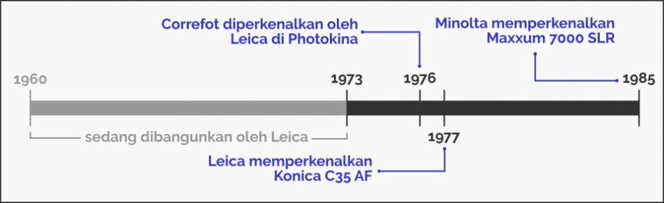 Garis Masa Autofokus