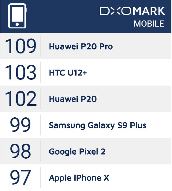 DxOMark HTC