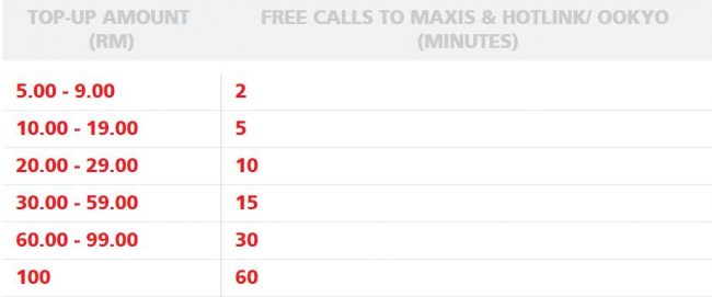 Maxis SST Prepaid
