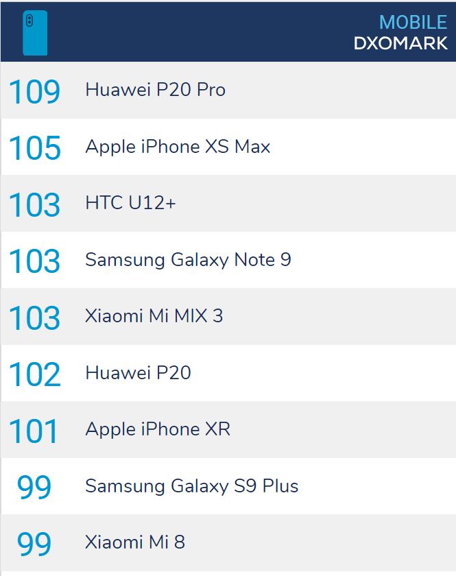 DXOMark iPhone XR