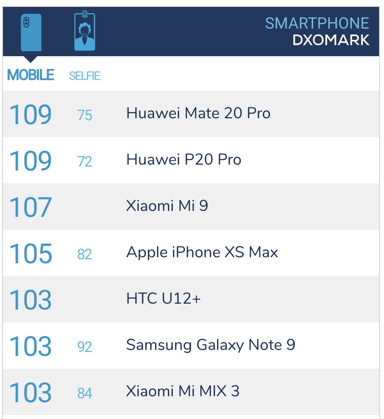 Xiaomi Mi9 DXOMark