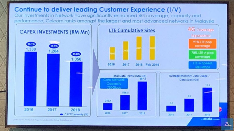 Celcom Data 2018