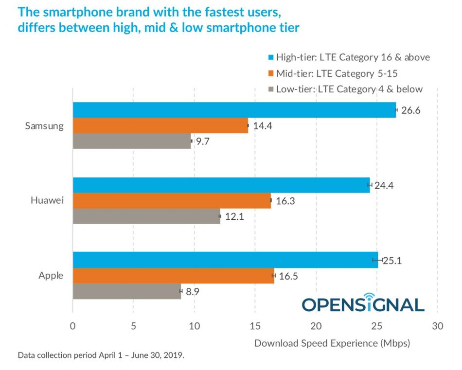 OpenSignal Kelajuan