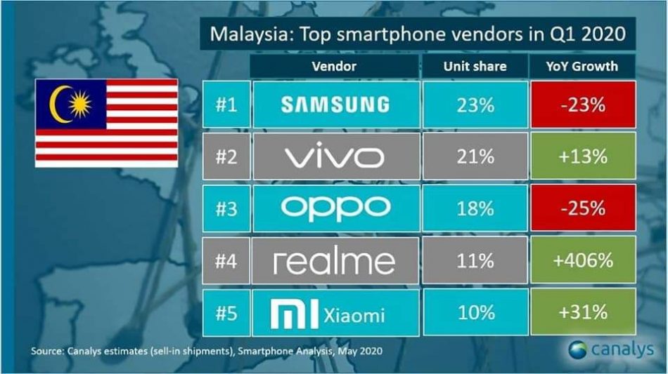 Canalys Q1 Malaysia 2020