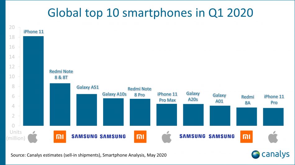Canalys Top 10