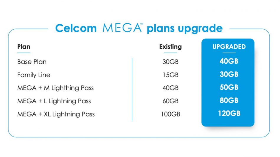 Celcom Mega Upgrade