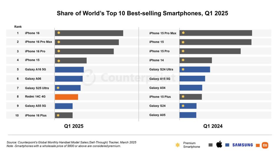 Counterpoint Q1 2025 telefon pintar