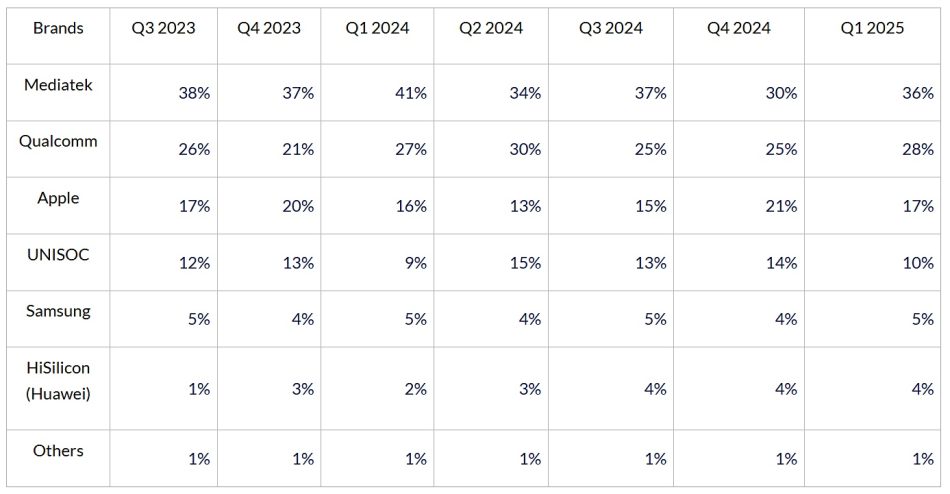 MediaTek Dan Oppo Meningkatkan Pengalaman Pengguna Melalui Inovasi Teknologi Terkini 12 counterpoints MTK