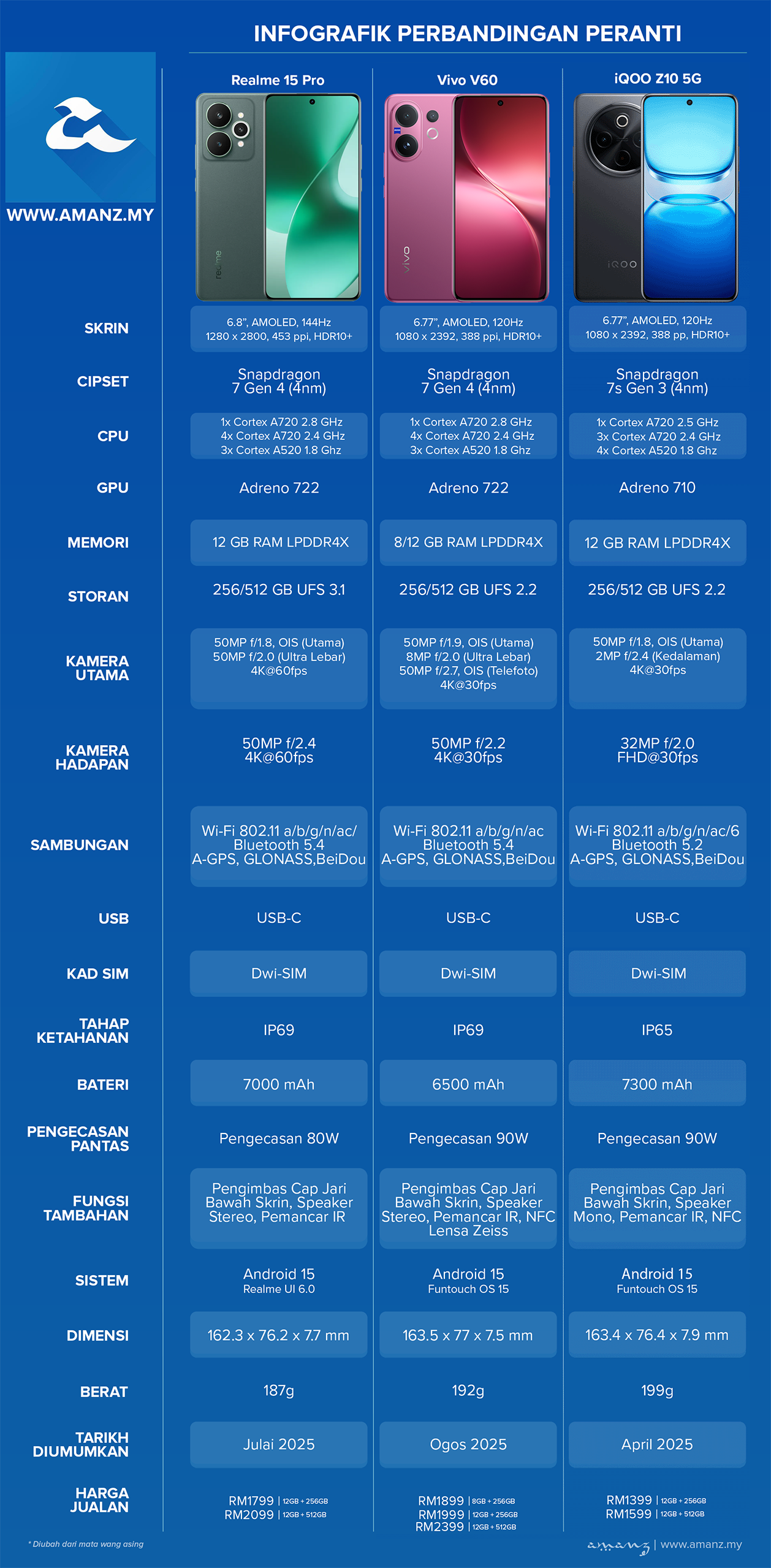 Perbandingan Realme 15 Prop