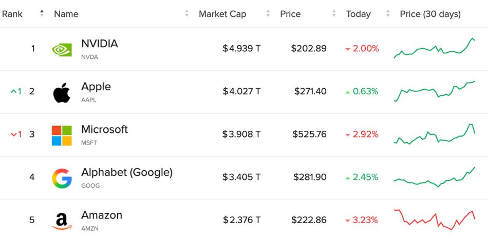 Apple Memintas Microsoft Sebagai Syarikat Dengan Nilai Pasaran Kedua Tertinggi 1 Nilai Pasaran