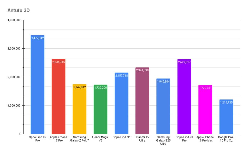 Ulasan Oppo Find X9 Pro – Cantik Di Luar, Berkuasa Di Dalam 13 Oppo Find X9 Pro Antutu 3D
