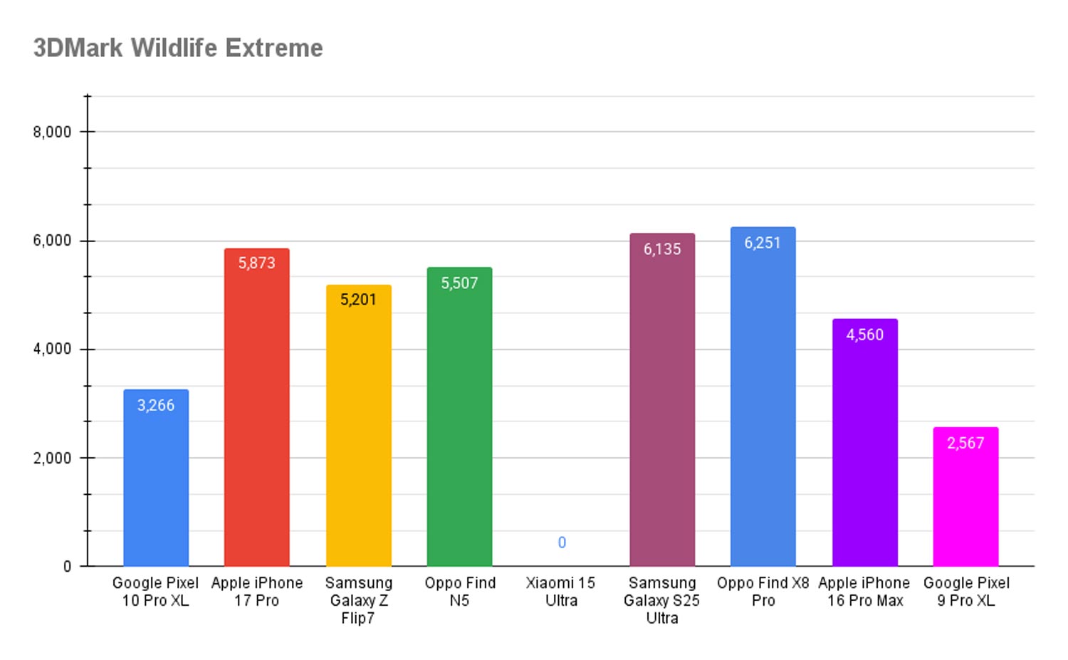Ulasan Google Pixel 10 Pro XL – Keagungan Kamera 15 Skor 3D Mark Pixel 10 Pro XL
