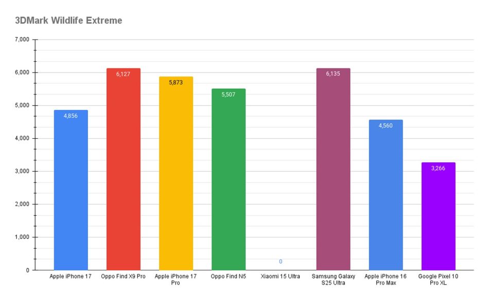 Ulasan iPhone 17 – iPhone Asas Paling Lengkap 10 Apple iPhone 17 3dmark