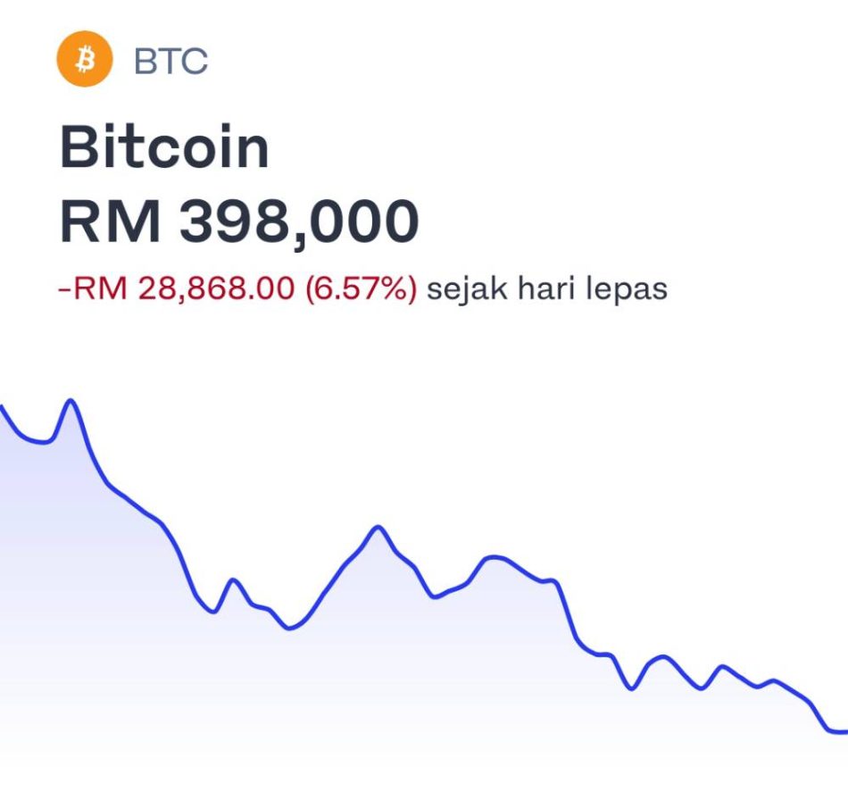 Nilai Bitcoin Kini Jatuh Dibawah RM400,000 1 Bitcoin RM398k