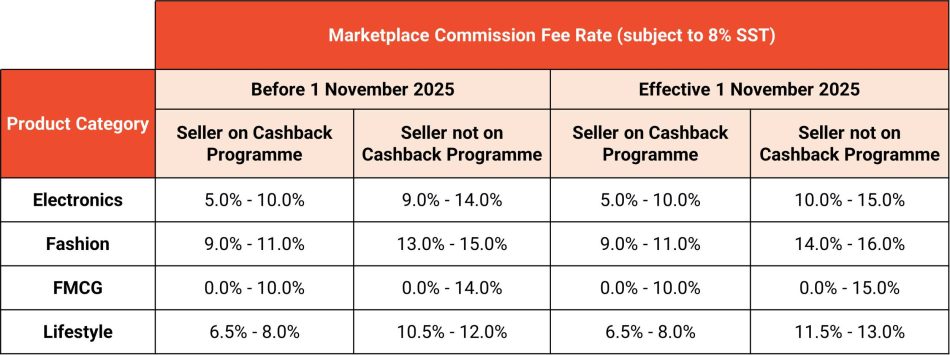 Shopee Marketplace Yuran